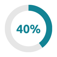 40 percent circle
